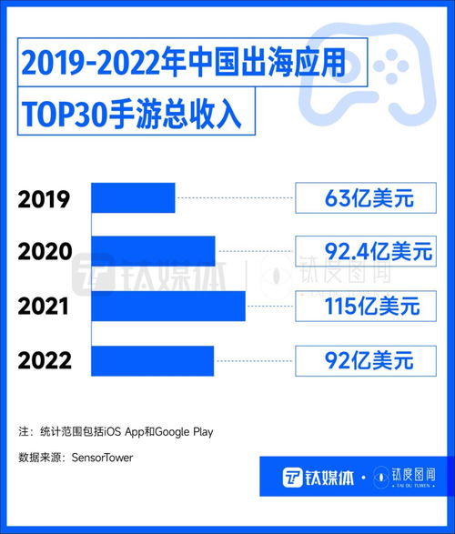 國產(chǎn)應(yīng)用出海 TikTok獨占鰲頭，手游吸金無數(shù)，技術(shù)驅(qū)動全球圈粉